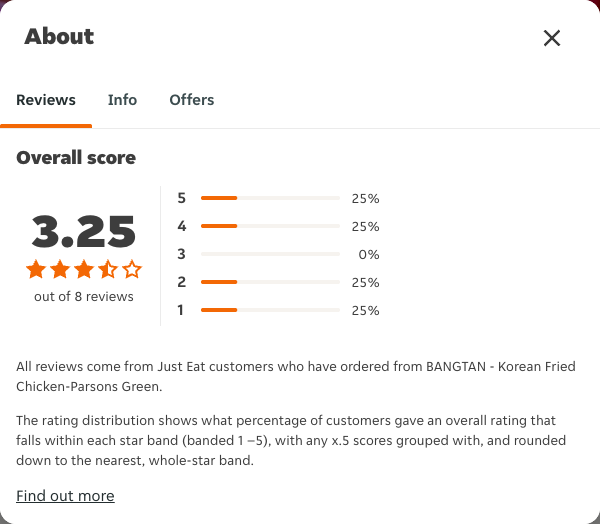 Just Eat rating, total reviews and rating distribution for BANGTAN - Korean Fried Chicken-Parsons Green at the capture date