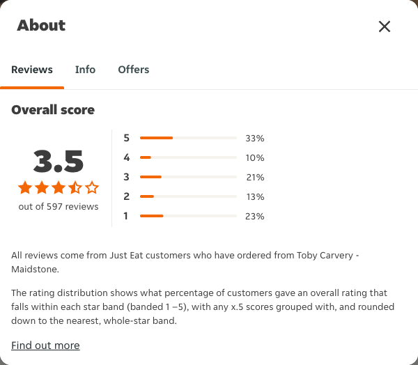 Just Eat rating, total reviews and rating distribution for Toby Carvery - Maidstone at the capture date