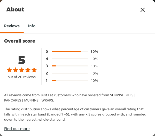 Just Eat rating, total reviews and rating distribution for SUNRISE BITES | PANCAKES | MUFFINS | WRAPS at the capture date