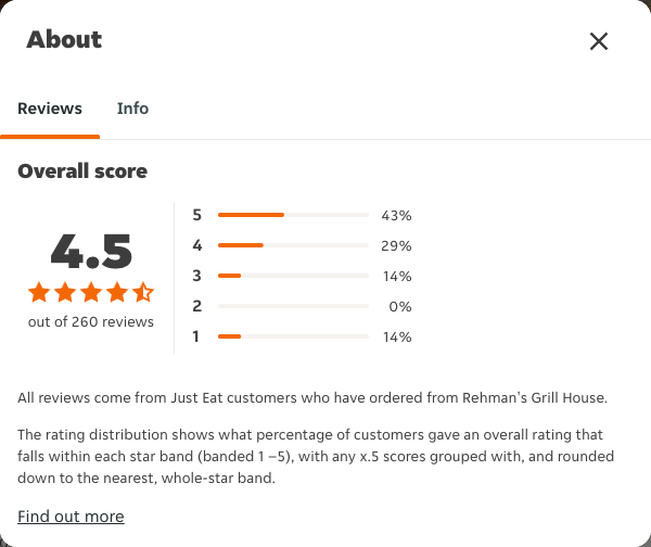 Just Eat rating, total reviews and rating distribution for Rehman's Grill House at the capture date