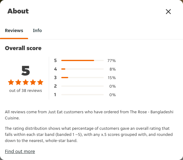Just Eat rating, total reviews and rating distribution for The Rose - Bangladeshi Cuisine at the capture date