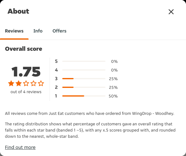 Just Eat rating, total reviews and rating distribution for WingDrop - Woodhey at the capture date