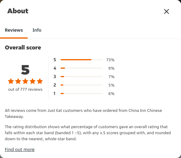 Just Eat rating, total reviews and rating distribution for China Inn Chinese Takeaway at the capture date