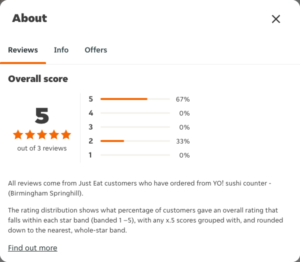 Just Eat rating, total reviews and rating distribution for YO! sushi counter - (Birmingham Springhill) at the capture date
