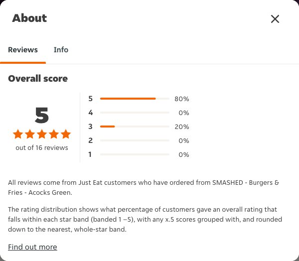 Just Eat rating, total reviews and rating distribution for SMASHED - Burgers & Fries - Acocks Green at the capture date