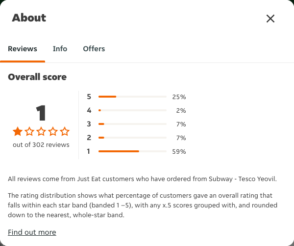Just Eat rating, total reviews and rating distribution for Subway - Tesco Yeovil at the capture date