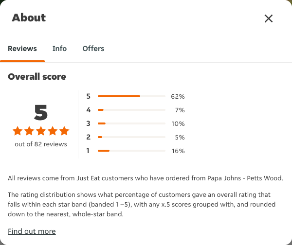 Just Eat rating, total reviews and rating distribution for Papa Johns - Petts Wood at the capture date