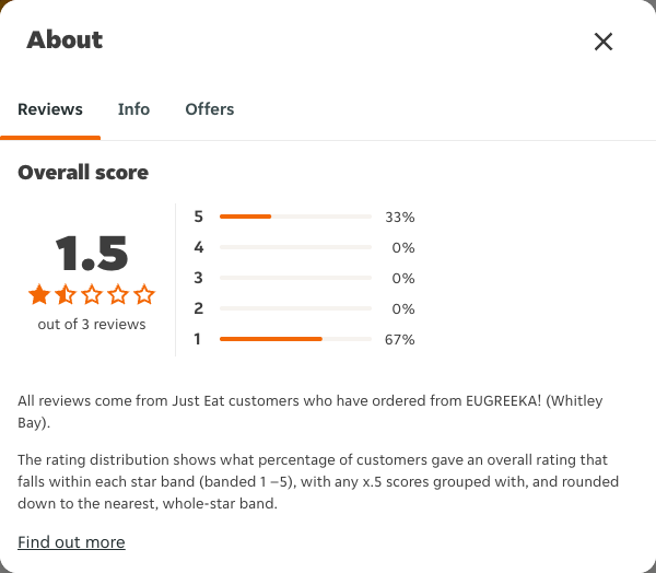 Just Eat rating, total reviews and rating distribution for EUGREEKA! (Whitley Bay) at the capture date