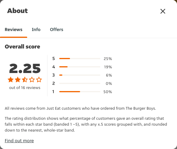 Just Eat rating, total reviews and rating distribution for The Burger Boys at the capture date