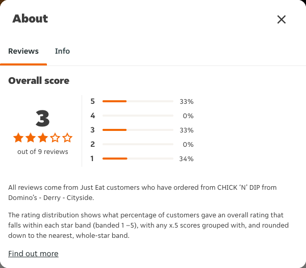 Just Eat rating, total reviews and rating distribution for CHICK ‘N’ DIP from Domino’s - Derry - Cityside at the capture date