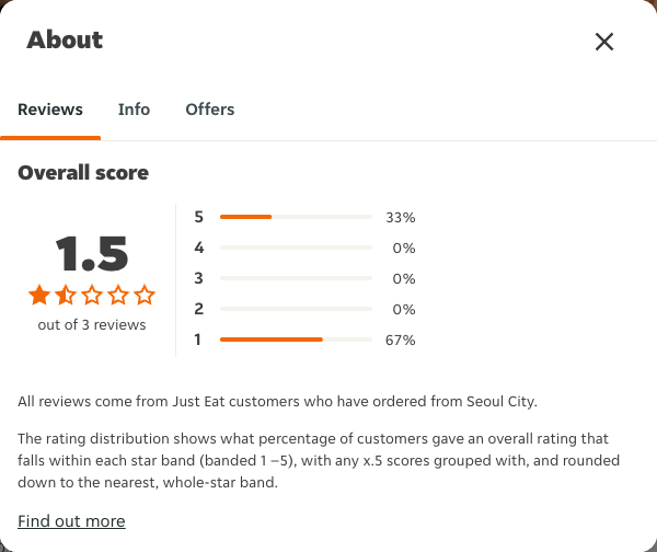 Just Eat rating, total reviews and rating distribution for Seoul City at the capture date