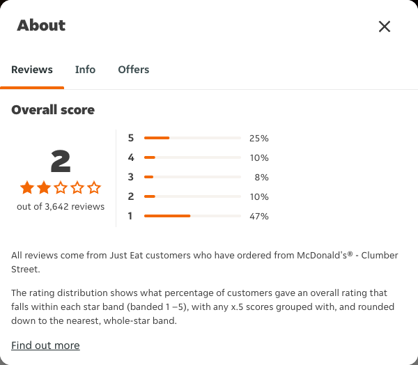 Just Eat rating, total reviews and rating distribution for McDonald's® - Clumber Street at the capture date