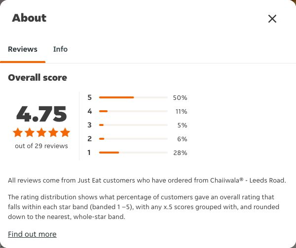 Just Eat rating, total reviews and rating distribution for Chaiiwala® - Leeds Road at the capture date
