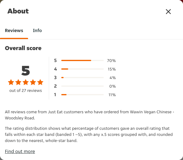 Just Eat rating, total reviews and rating distribution for Wawin Vegan Chinese - Woodsley Road at the capture date