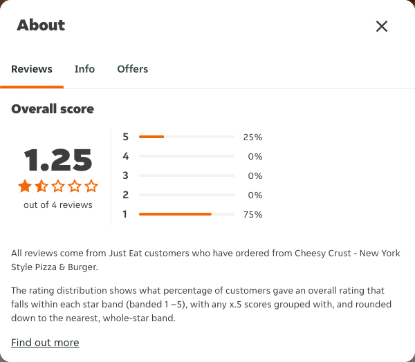 Just Eat rating, total reviews and rating distribution for Cheesy Crust - New York Style Pizza & Burger at the capture date