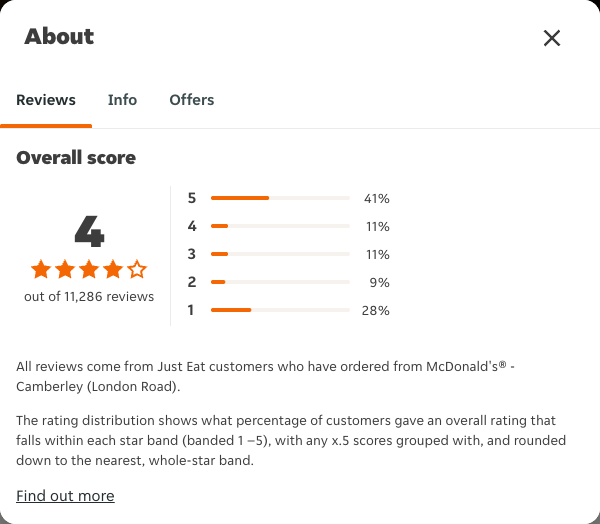Just Eat rating, total reviews and rating distribution for McDonald's® - Camberley (London Road) at the capture date