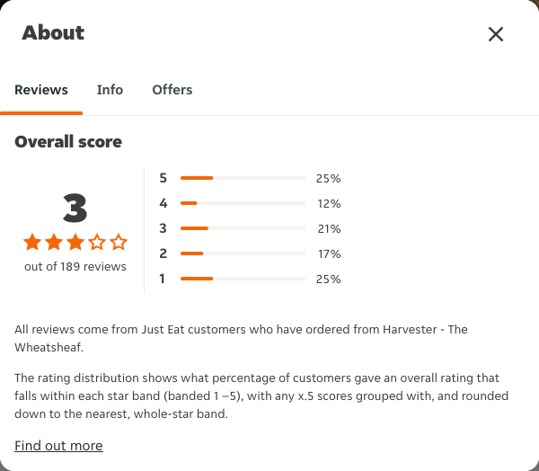 Just Eat rating, total reviews and rating distribution for Harvester - The Wheatsheaf at the capture date