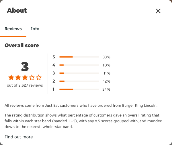 Just Eat rating, total reviews and rating distribution for Burger King Lincoln at the capture date