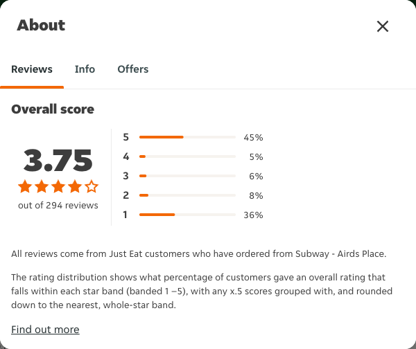 Just Eat rating, total reviews and rating distribution for Subway - Airds Place at the capture date