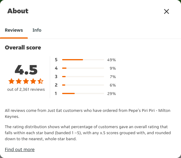 Just Eat rating, total reviews and rating distribution for Pepe's Piri Piri - Milton Keynes at the capture date