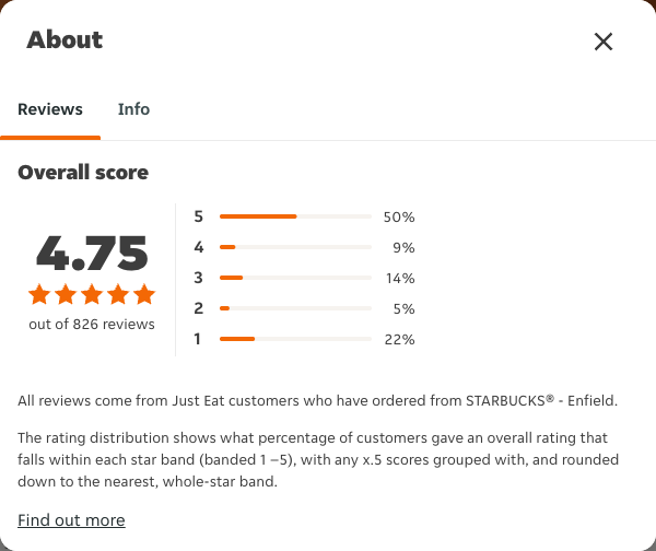 Just Eat rating, total reviews and rating distribution for STARBUCKS® - Enfield at the capture date