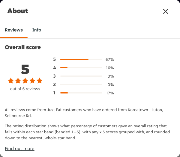 Just Eat rating, total reviews and rating distribution for Koreatown - Luton, Sellbourne Rd at the capture date