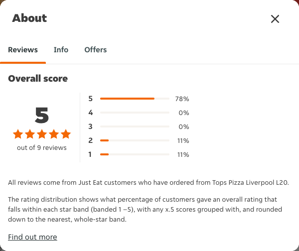 Just Eat rating, total reviews and rating distribution for Tops Pizza Liverpool L20 at the capture date