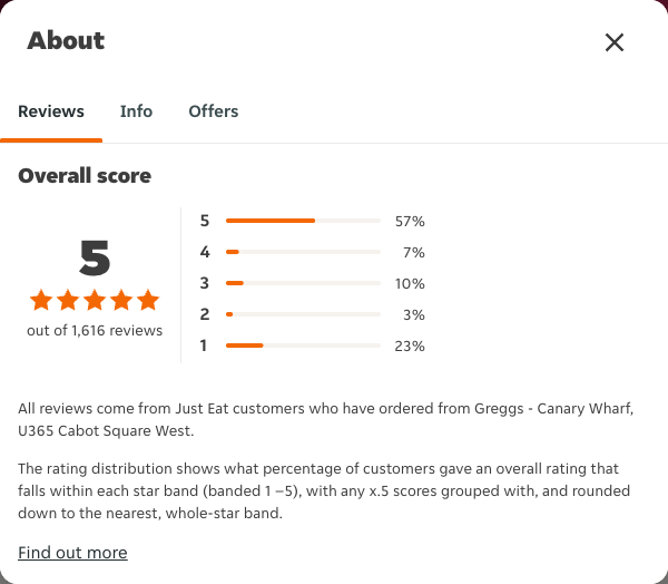 Just Eat rating, total reviews and rating distribution for Greggs - Canary Wharf, U365 Cabot Square West at the capture date