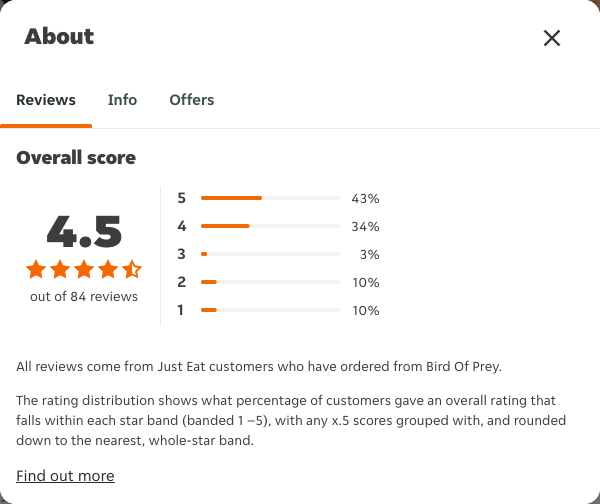 Just Eat rating, total reviews and rating distribution for Bird Of Prey at the capture date