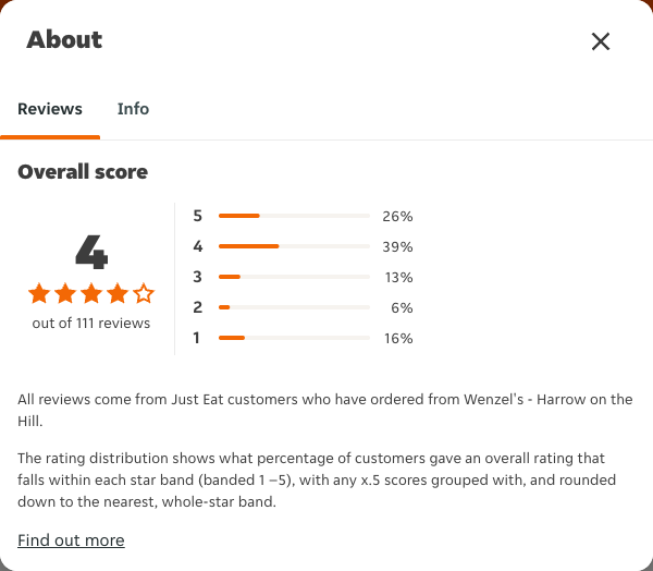 Just Eat rating, total reviews and rating distribution for Wenzel's - Harrow on the Hill at the capture date