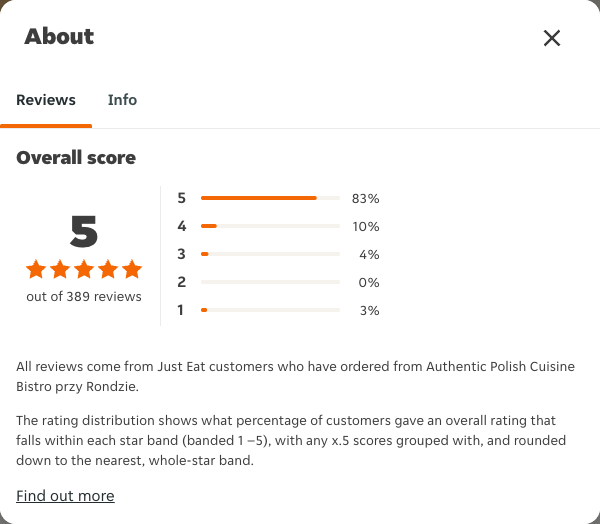 Just Eat rating, total reviews and rating distribution for Authentic Polish Cuisine Bistro przy Rondzie at the capture date