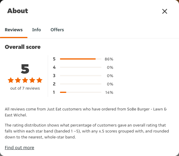 Just Eat rating, total reviews and rating distribution for SoBe Burger - Lawn & East Wichel at the capture date