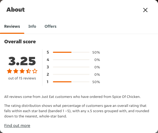 Just Eat rating, total reviews and rating distribution for Spice Of Chicken at the capture date