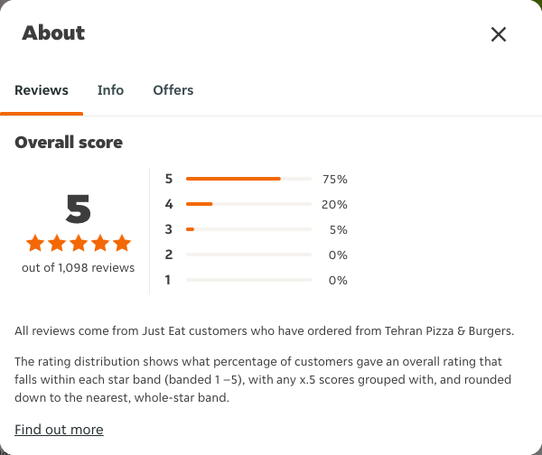 Just Eat rating, total reviews and rating distribution for Tehran Pizza & Burgers at the capture date