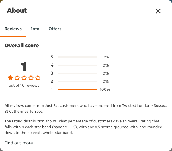 Just Eat rating, total reviews and rating distribution for Twisted London - Sussex, St Catherines Terrace at the capture date