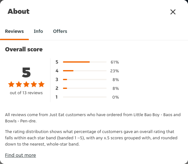 Just Eat rating, total reviews and rating distribution for Little Bao Boy - Baos and Bowls - Pen-dre at the capture date