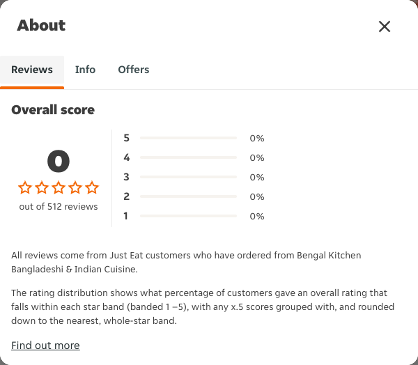 Just Eat rating, total reviews and rating distribution for Bengal Kitchen Bangladeshi & Indian Cuisine at the capture date