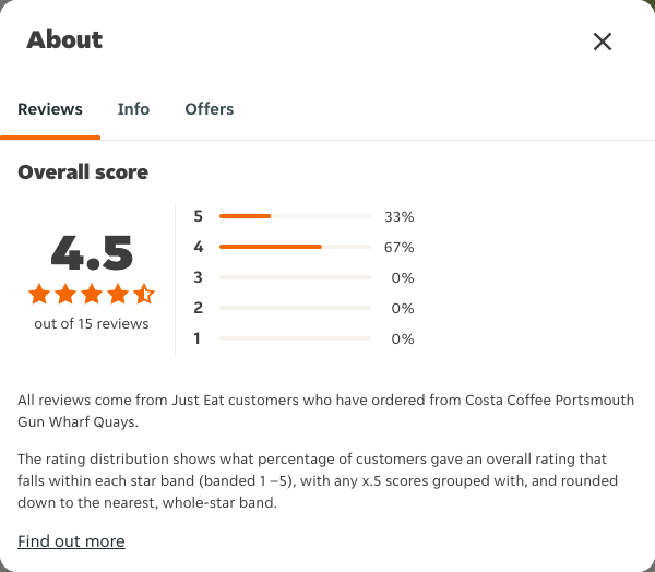 Just Eat rating, total reviews and rating distribution for Costa Coffee Portsmouth Gun Wharf Quays at the capture date
