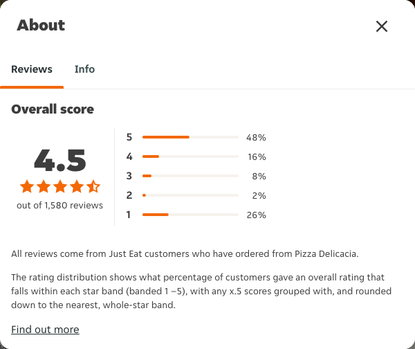 Just Eat rating, total reviews and rating distribution for Pizza Delicacia at the capture date
