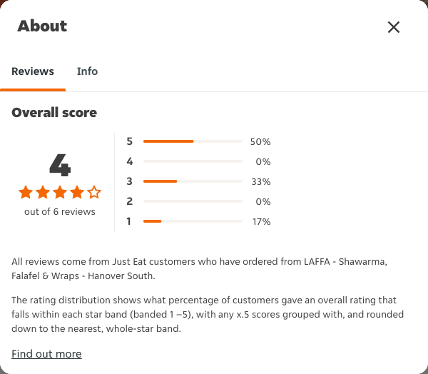 Just Eat rating, total reviews and rating distribution for LAFFA - Shawarma, Falafel & Wraps - Hanover South at the capture date