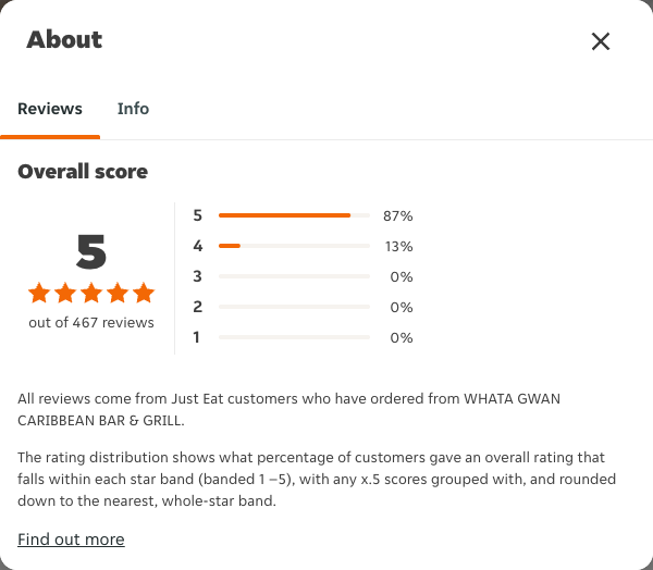 Just Eat rating, total reviews and rating distribution for WHATA GWAN CARIBBEAN BAR & GRILL at the capture date