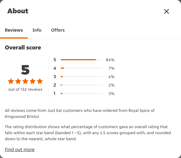 Just Eat rating, total reviews and rating distribution for Royal Spice of Kingswood Bristol at the capture date