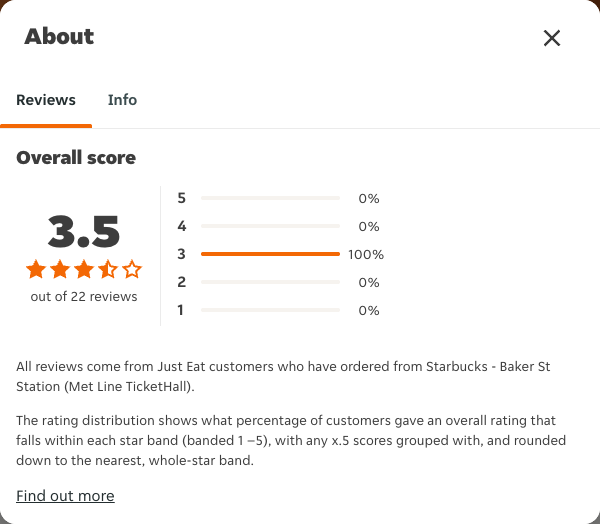 Just Eat rating, total reviews and rating distribution for Starbucks - Baker St Station (Met Line TicketHall) at the capture date
