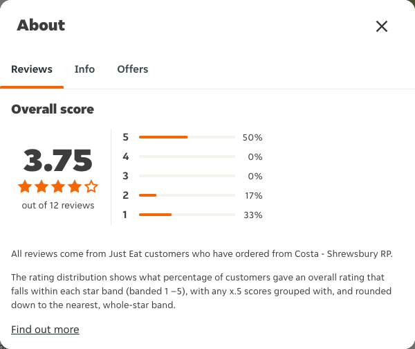 Just Eat rating, total reviews and rating distribution for Costa - Shrewsbury RP at the capture date
