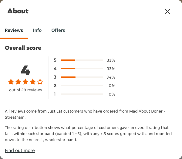 Just Eat rating, total reviews and rating distribution for Mad About Doner - Streatham at the capture date
