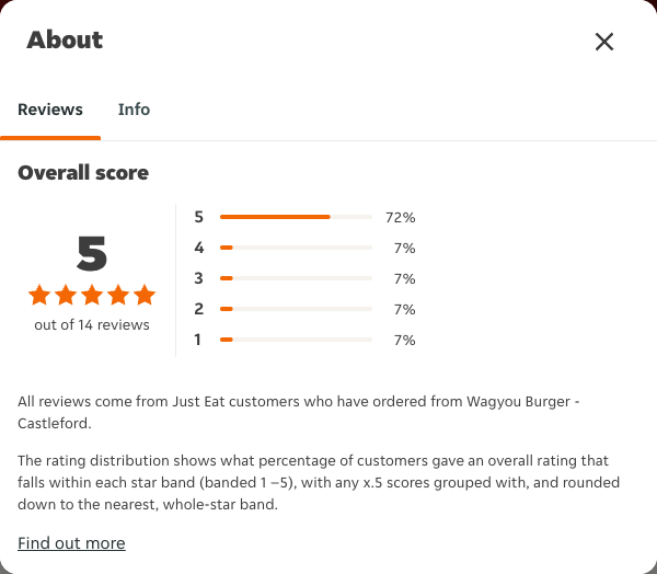 Just Eat rating, total reviews and rating distribution for Wagyou Burger - Castleford at the capture date