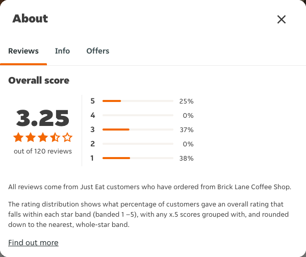 Just Eat rating, total reviews and rating distribution for Brick Lane Coffee Shop at the capture date