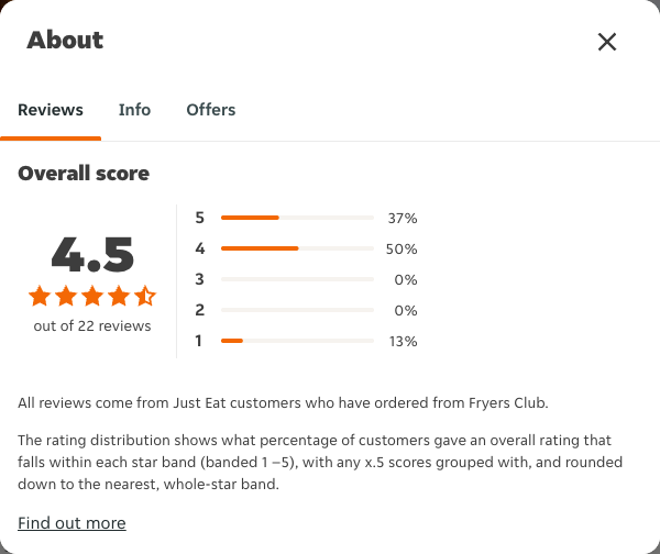 Just Eat rating, total reviews and rating distribution for Fryers Club at the capture date