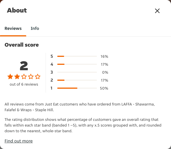 Just Eat rating, total reviews and rating distribution for LAFFA - Shawarma, Falafel & Wraps - Staple Hill at the capture date