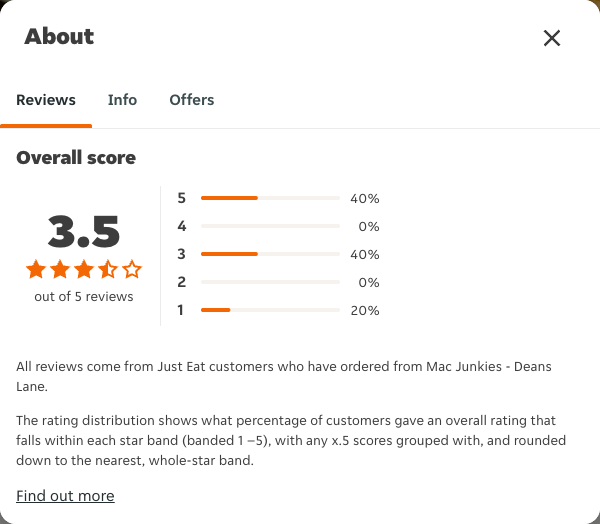 Just Eat rating, total reviews and rating distribution for Mac Junkies - Deans Lane at the capture date